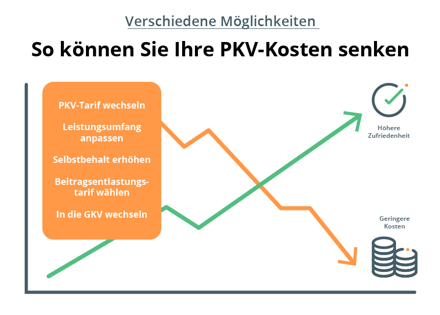 Infografik_PKV_Kosten_senken