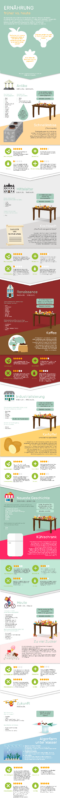 Die große Infografik: Ernährung Früher und Heute